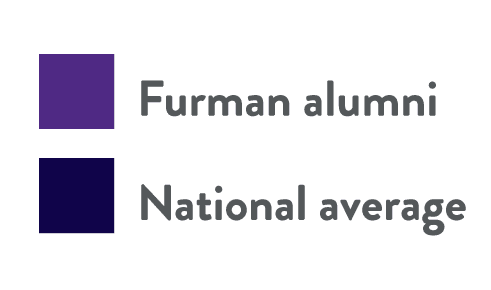 Color legend national average, and Furman alumni
