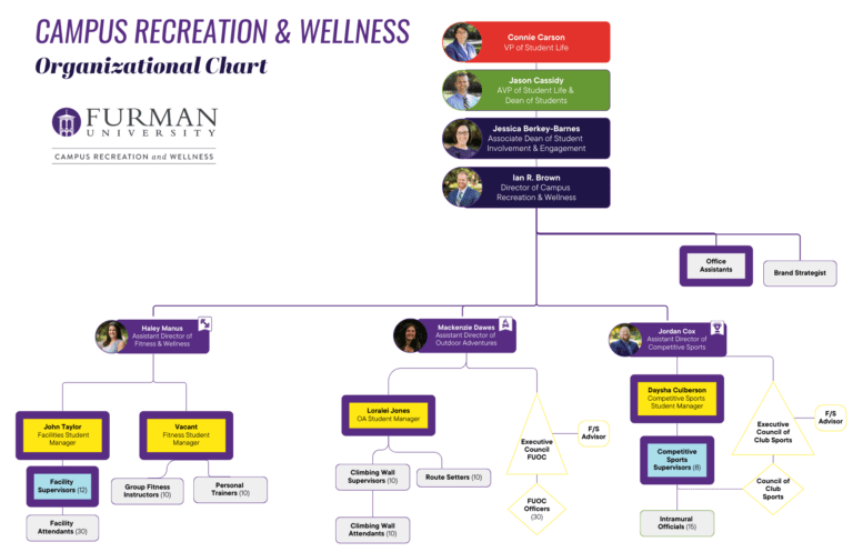An organizational chart is shown outlining the structure of CRW staff and alignment with Student Life