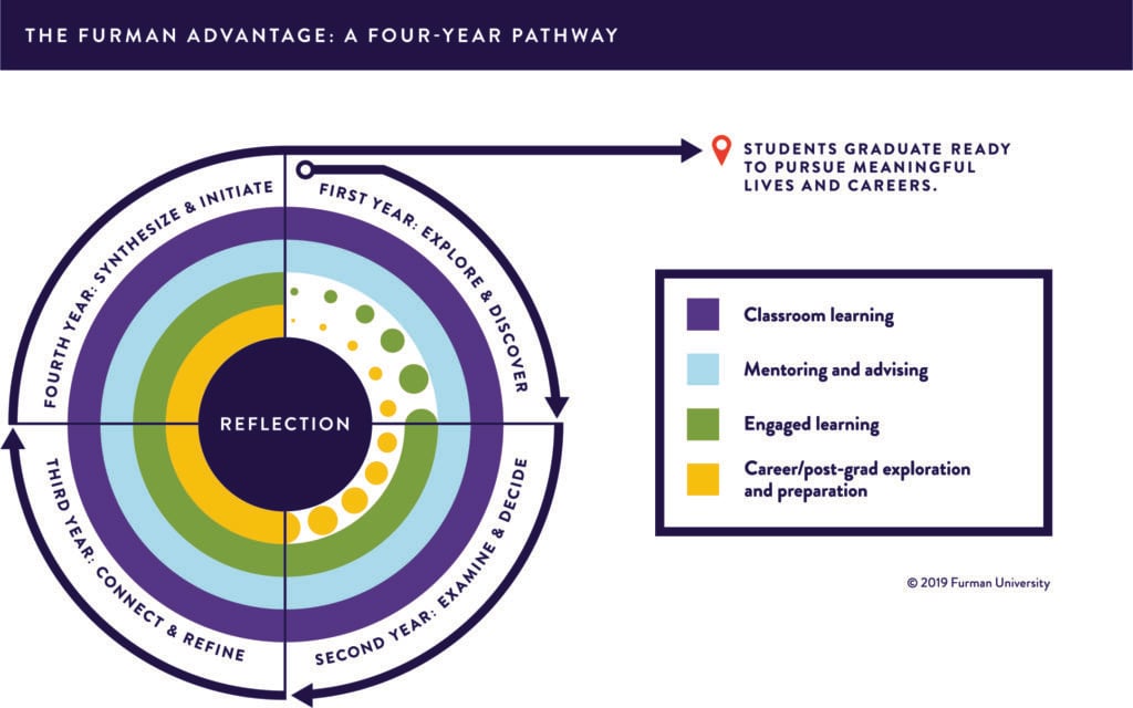 Furman Advantage infographic