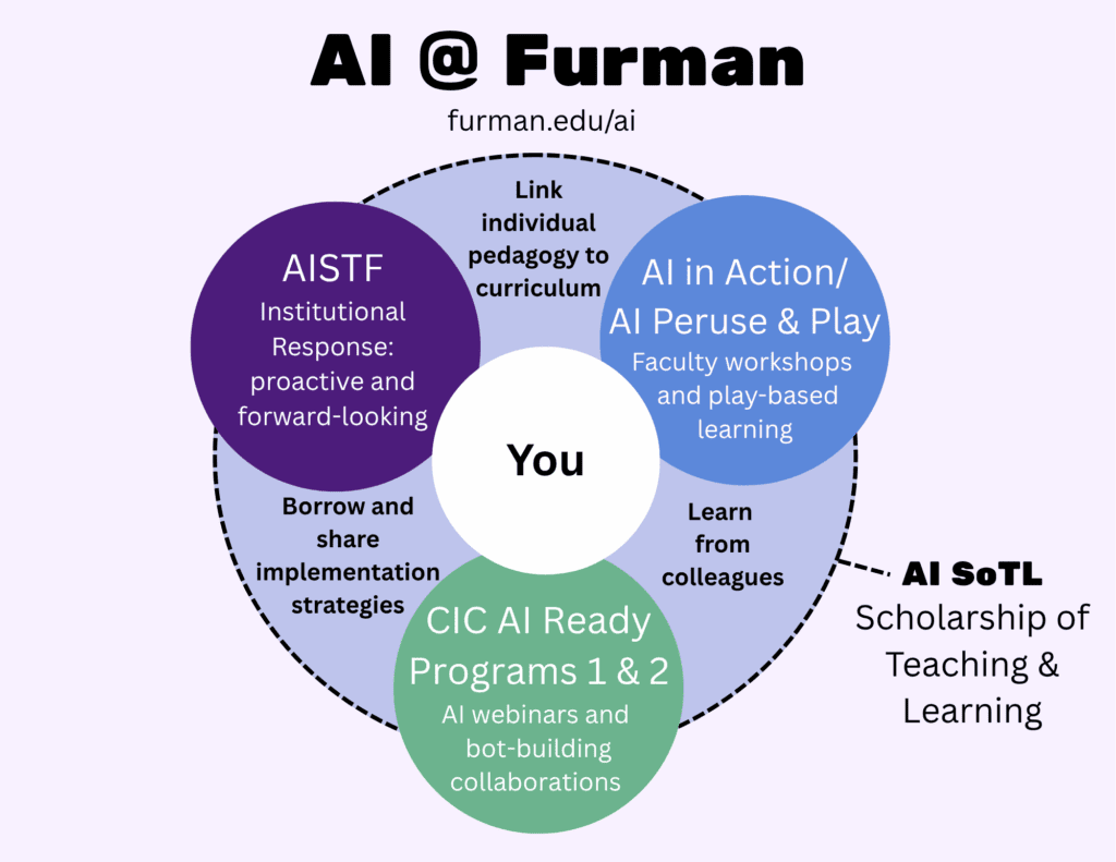 Venn diagram showing overlapping AI initiatives at Furman. Purple circle: AISTF (Institutional response: proactive and forward-looking). Blue circle: AI in Action / AI Peruse & Play (faculty workshops and play-based learning). Green circle: CIC AI Ready Programs 1 and 2 (AI webinars and bot-building collaborations). In the middle is YOU. Connecting purple and blue circles: Link individual pedagogy to curriculum. Connecting blue and green circles: Learn from colleagues. Connecting green and purple circles: Borrow and share implementation strategies. Connecting everything: AI SoTL (scholarship of teaching and learning). Website provided: furman.edu/ai.