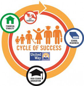 United Way/Furman partnership aims to strengthen Cycle of Success