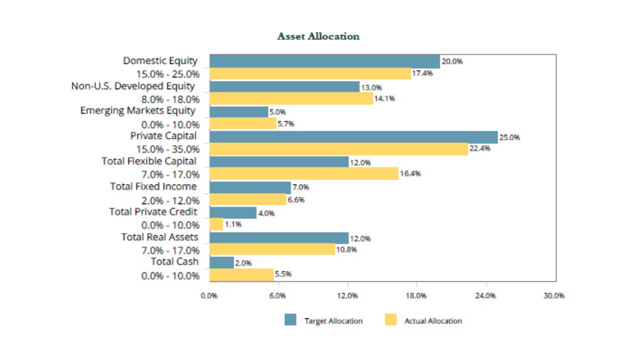 Asset Allocation Graph (as of April 30, 2023)