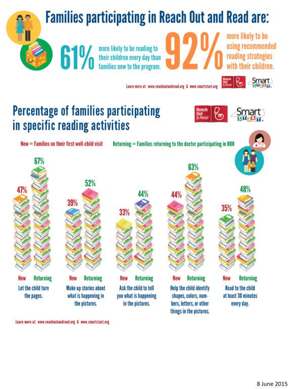 Chart on families participating in Reach Out and Read