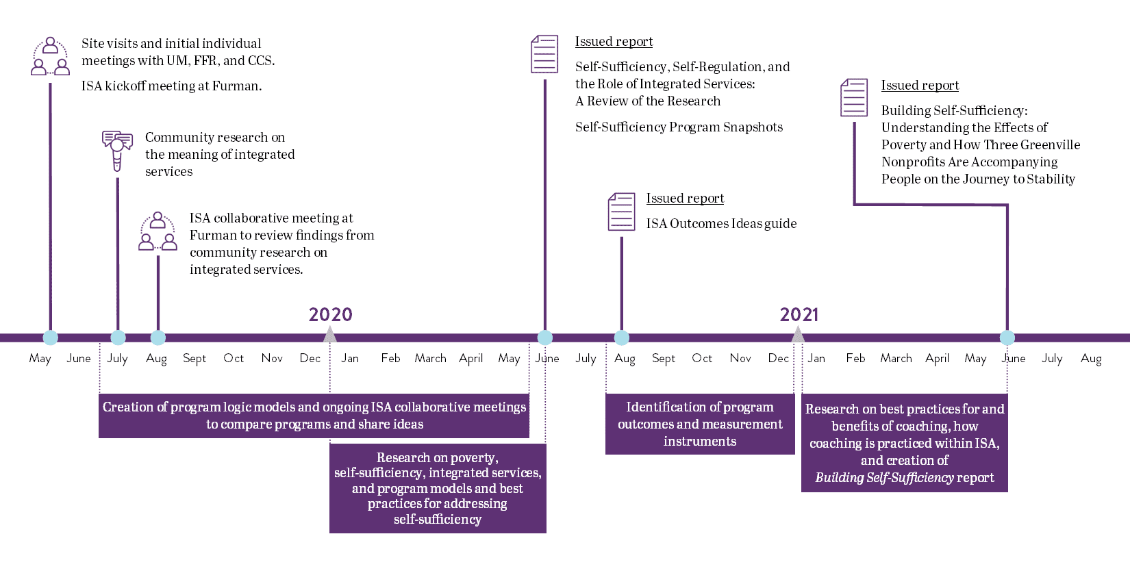 Timeline of ISA project