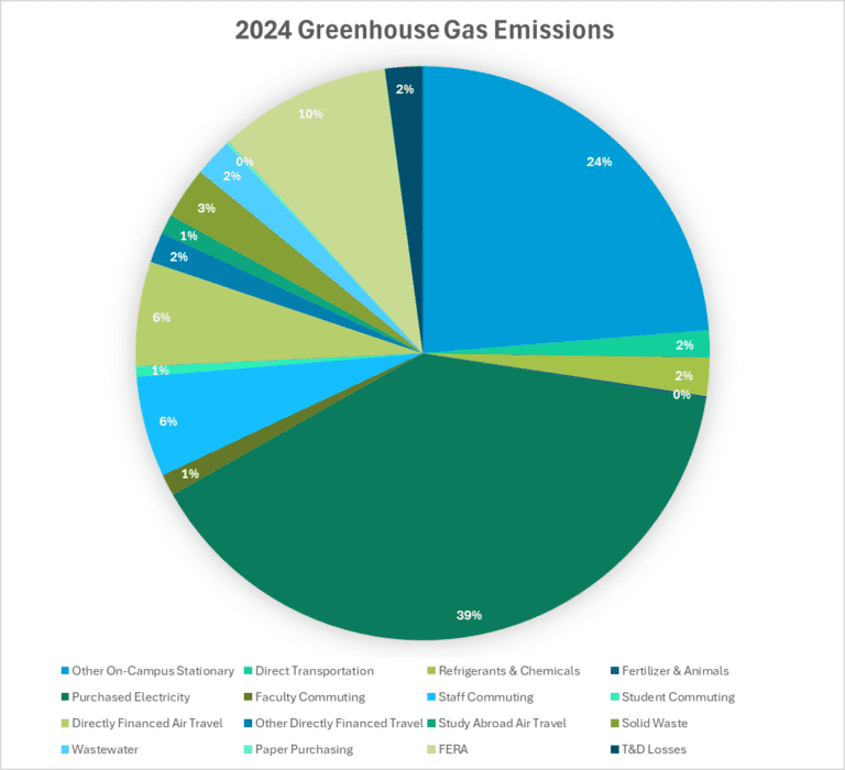 Graph showing greenhouse gas emisisons