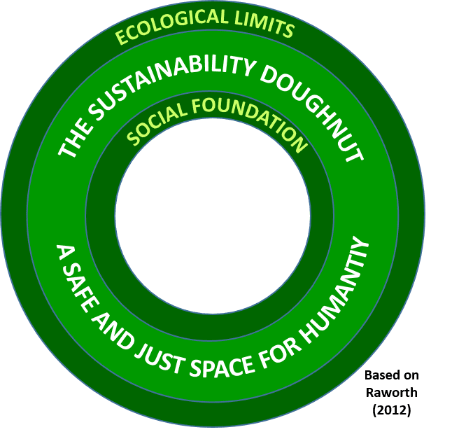 Simple sustainability doughnut diagram